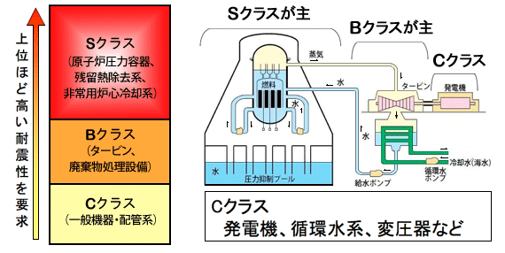 耐震クラス