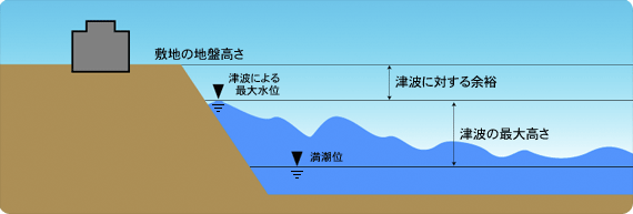 敷地の地盤高さ