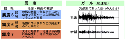 震度・ガル