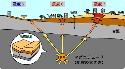 マグニチュード