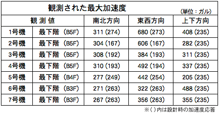 観測された最大加速度