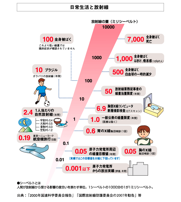 日常生活と放射線