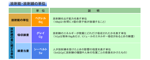 単位