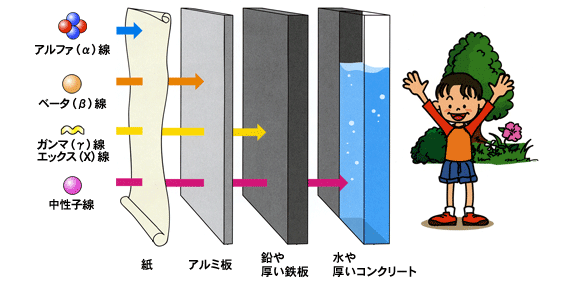 種類と透過力