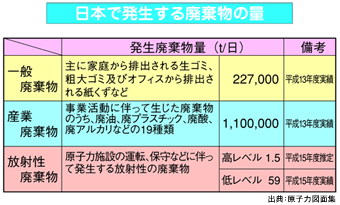 日本で発生する廃棄物の量