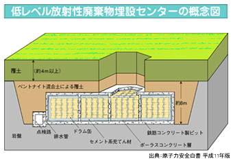 低レベル放射性廃棄物埋設センターの概念図