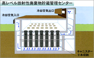 高レベル放射性廃棄物貯蔵管理センター